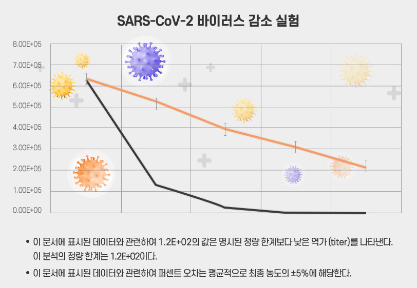 SARS-Cov-2 바이러스 감소 실험